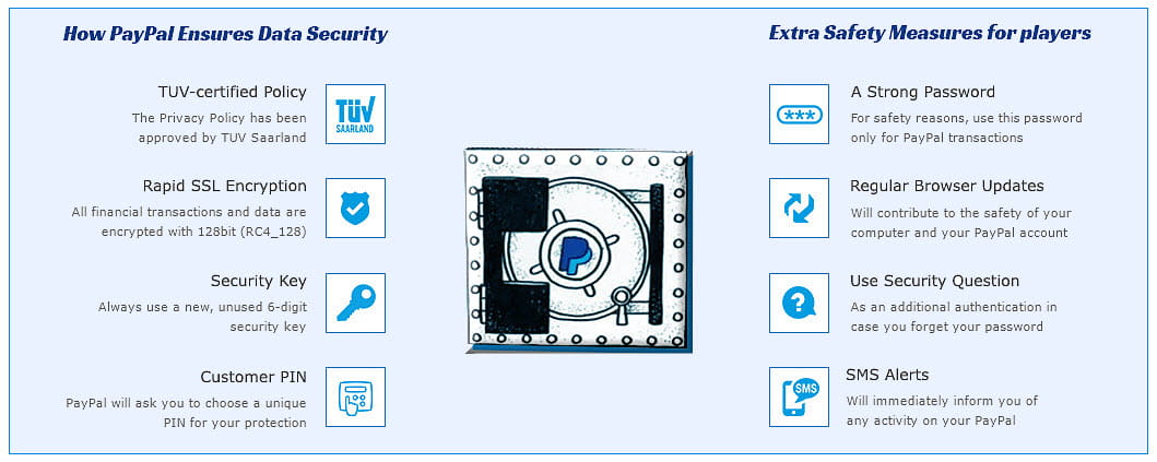 PayPal Guarantees Safe Transactions